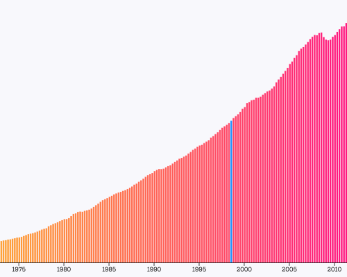 Screenshot of D3 Bar Graph